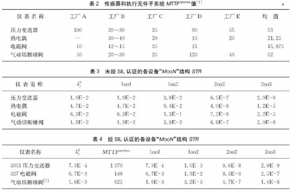 中石油東北煉化葫蘆島設(shè)計(jì)院丨關(guān)鍵過程誤停車率與安全儀表功能回路的設(shè)計(jì)