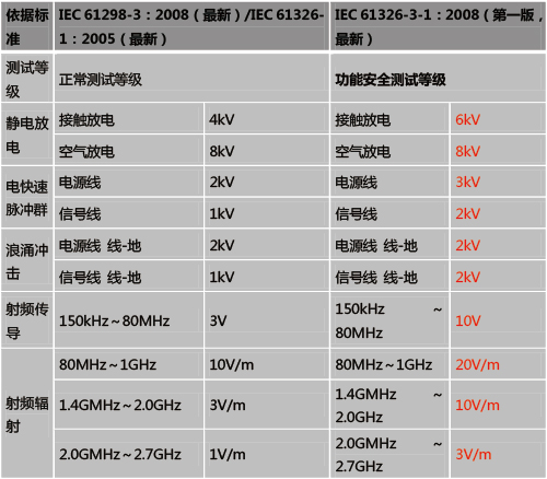 功能安全型安全柵和普通的安全柵有什么區別？