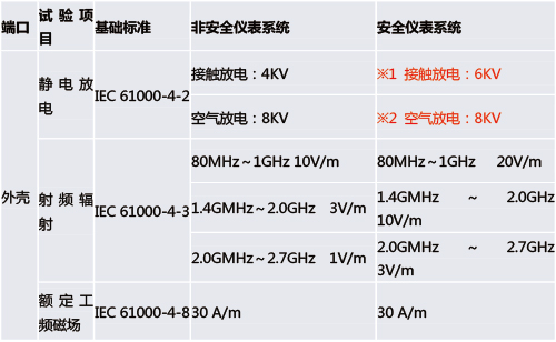 功能安全型安全柵和普通的安全柵有什么區別？