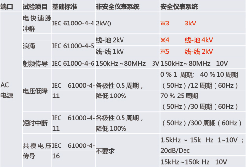 功能安全型安全柵和普通的安全柵有什么區別？