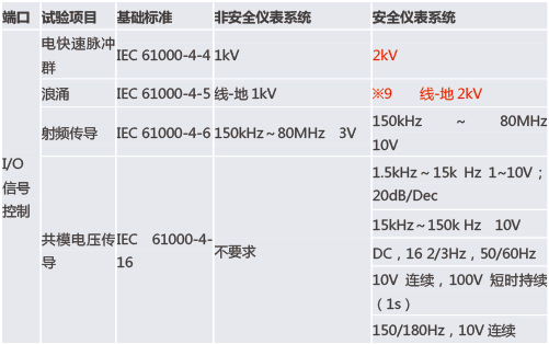 功能安全型安全柵和普通的安全柵有什么區別？