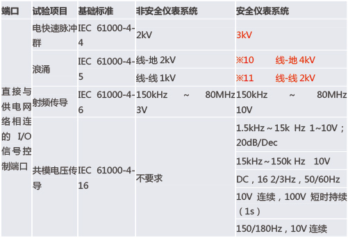 功能安全型安全柵和普通的安全柵有什么區別？